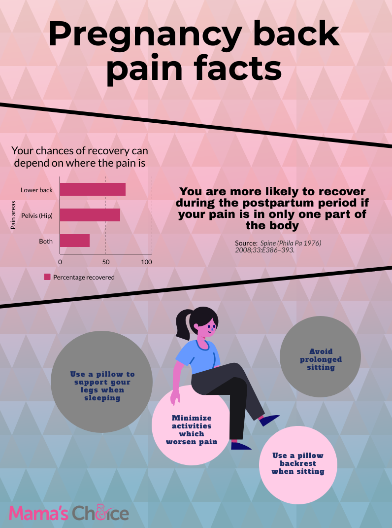 Infographic. Pregnancy back pain facts: You are more likely to recover during the postpartum period if your pain is in only one part of the body. Avoid prolonged sitting. Use a pillow backrest when sitting. Minimize activities which worsen pain. Use a pillow to support your legs when sleeping.